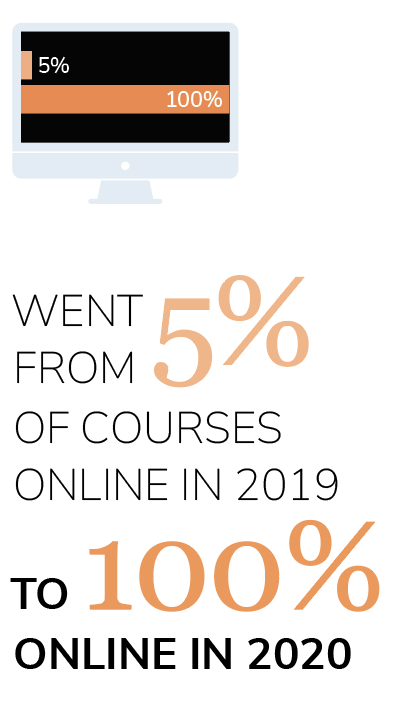 Went from 5% of courses online in 2019 to 100% online in 2020