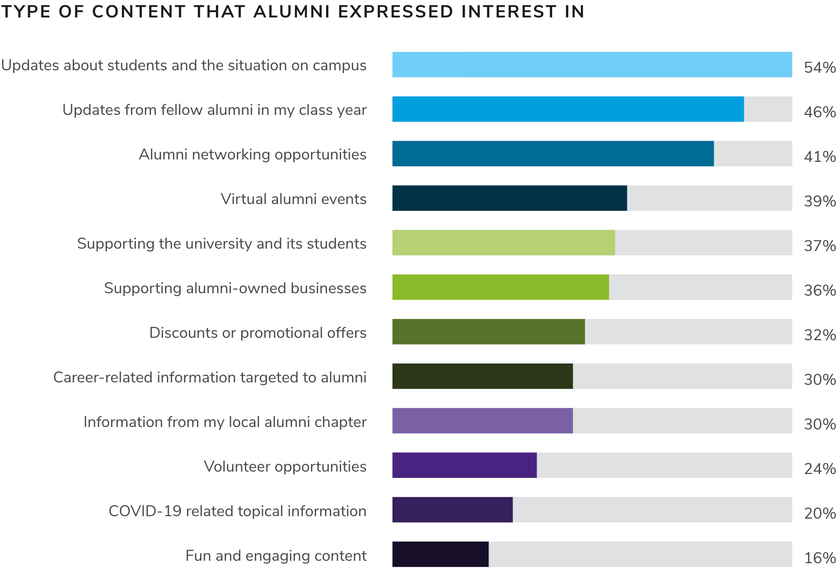 Chart of responses showing the type of content that alumni expressed interest in