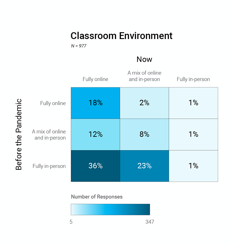 Chart of classroom environment data before the pandemic