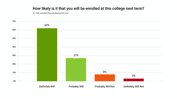 Chart of responses to the question: How likely is it that you will be enrolled at this college next term?