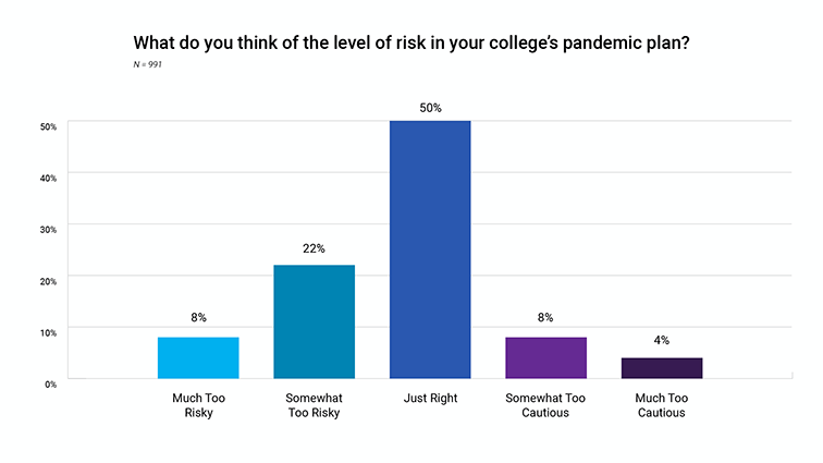 Chart of responses to the question: What do you think of the level of risk in your college's pandemic plan?