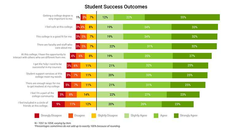 Student success outcomes chart