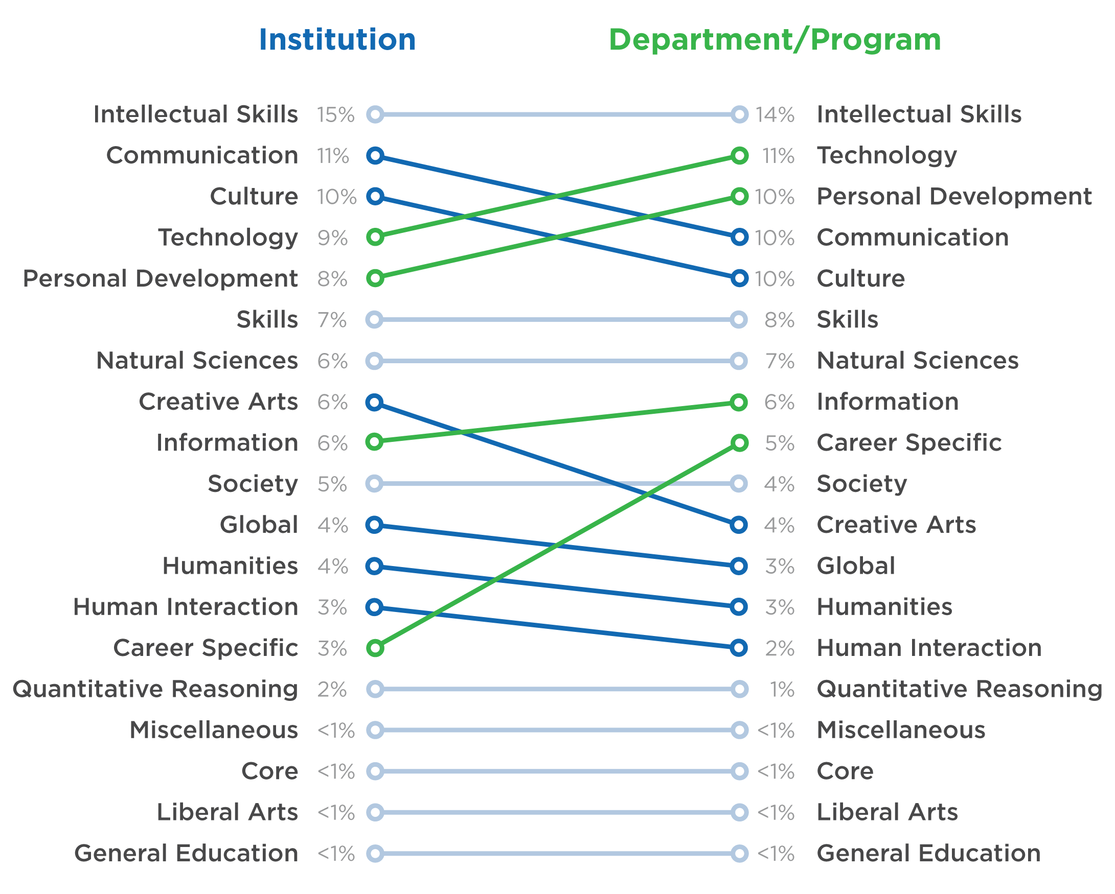 Learning Outcome Themes