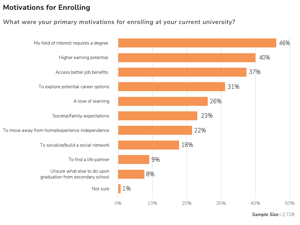 Graph showing student's motivation for enrolling