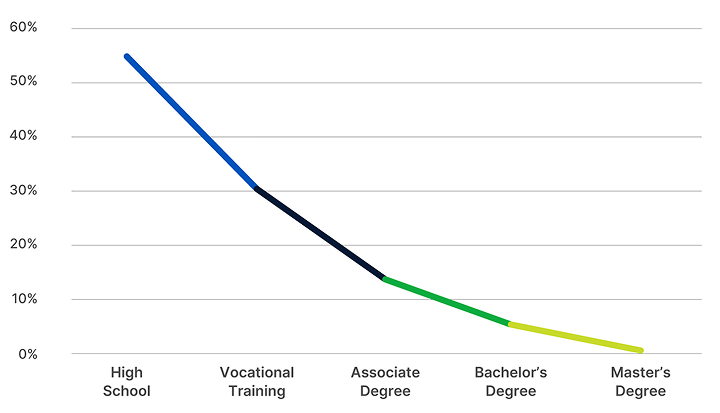 Chart showing the data from the below Education and Recidivism Rates