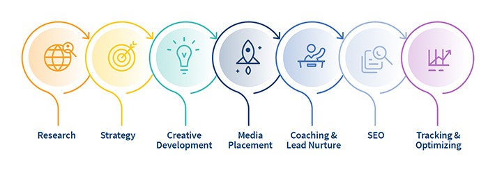 Learn the power of a multimodal marketing strategy in student recruitment